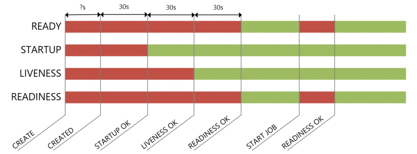 Kubernetes probes Triple 1